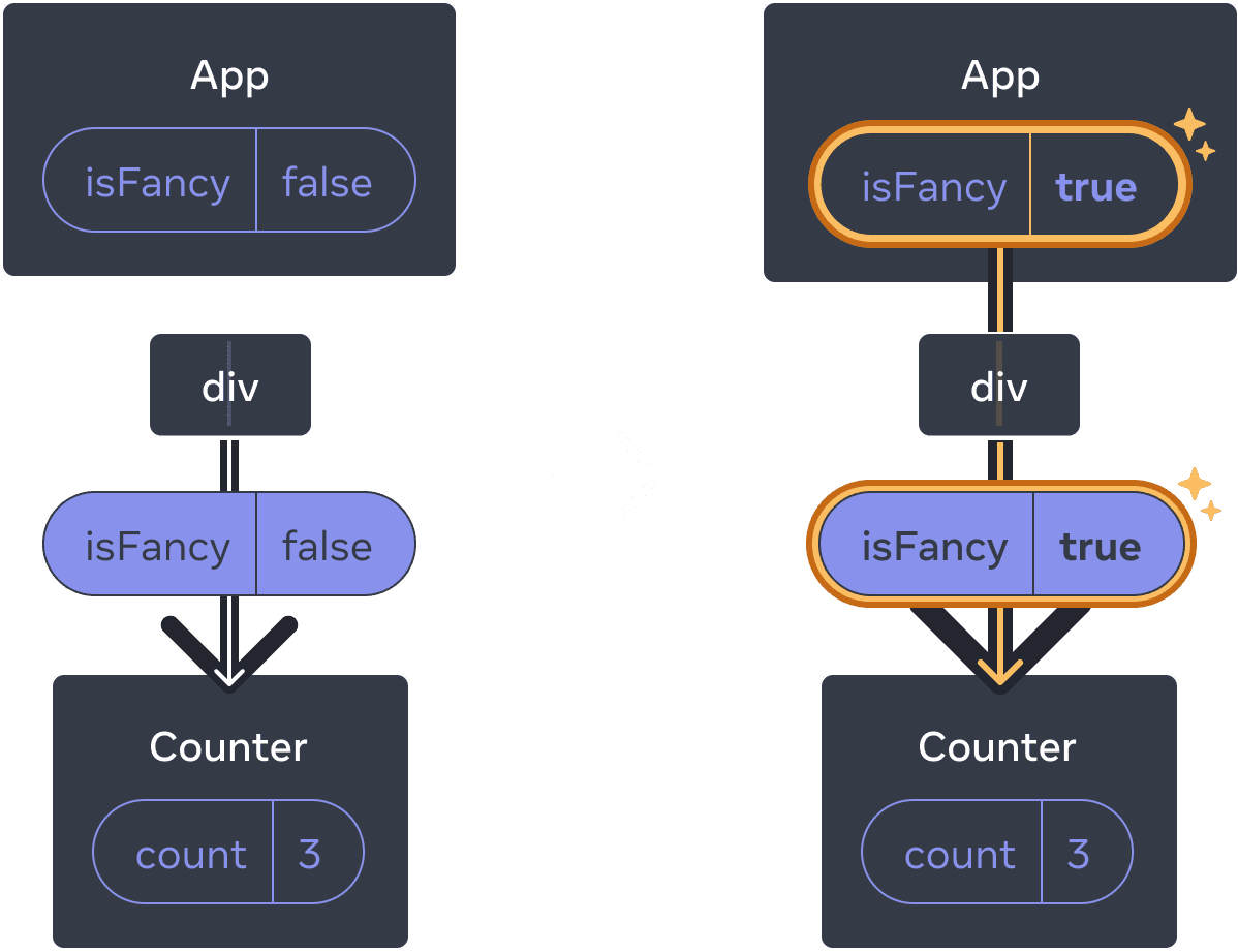 Aralarındaki bir okla ayrılmış iki bölümden oluşan diyagram. Her bölüm, isFancy etiketli bir state baloncuğu içeren 'App' etiketli bir üst elemana sahip bileşen düzeni içerir. Bu bileşenin 'div' etiketli bir alt elemanı vardır ve bu tek alt elemana aktarılan isFancy değerini (mor renkle vurgulanmış) içeren bir prop baloncuğu içerir. Son alt eleman 'Counter' etiketli ve her iki diyagramda da 3 değerine eşit 'counter' etiketli bir state baloncuğu içerir. Diyagramın sol bölümünde hiçbir şey vurgulanmamış ve isFancy üst eleman state değeri false'tur. Diyagramın sağ bölümünde, isFancy üst eleman state değeri true olarak değişmiş ve sarı renkle vurgulanmıştır. Aynı zamanda isFancy değeri değişen prop baloncuğu da sarı renkle vurgulanmıştır.